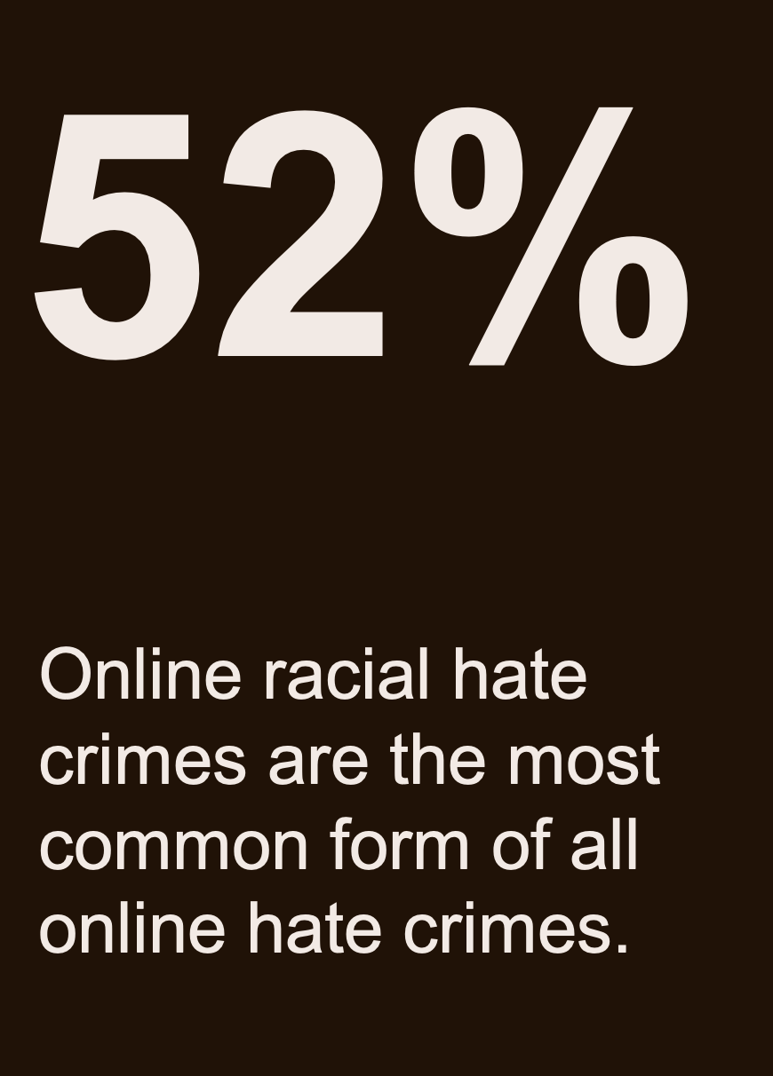 hate speech - 52% of online hate is racial hate