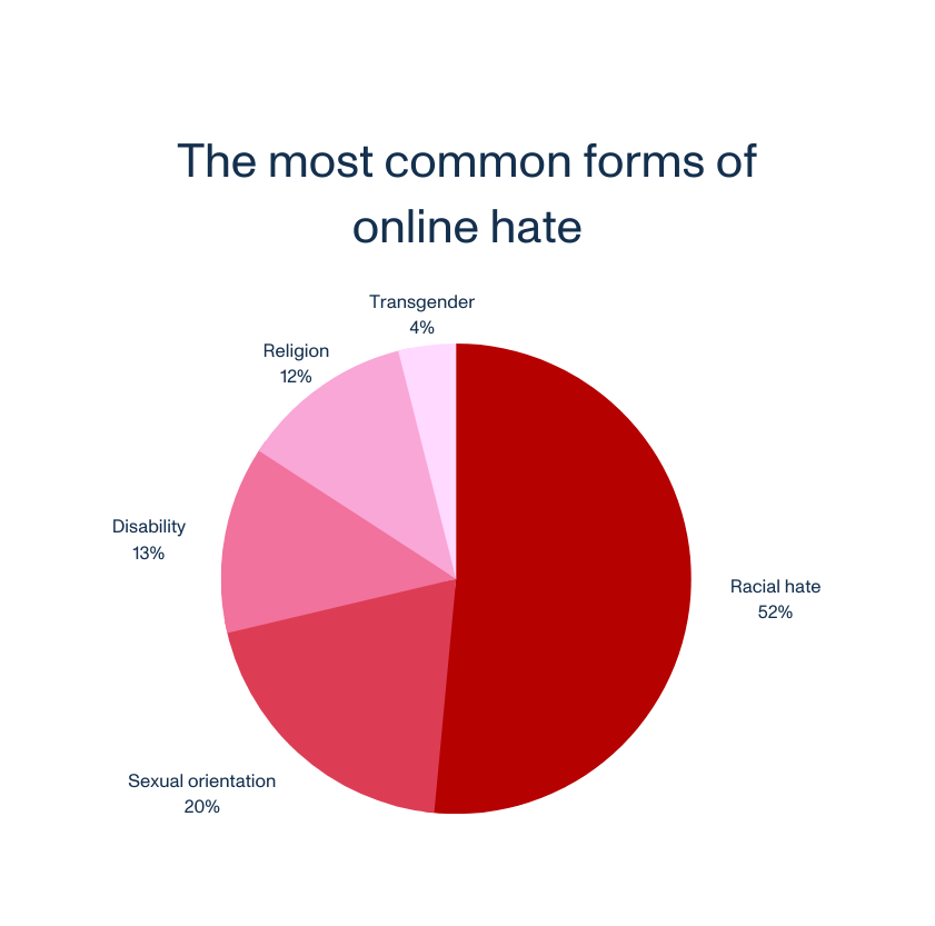 Pie chart, the most common forms of online hate